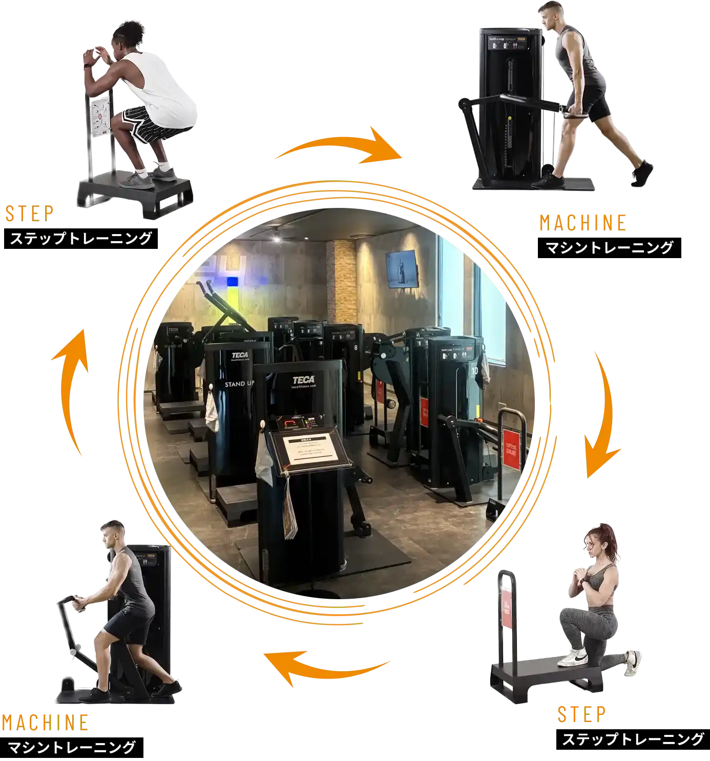 サーキットトレーニングの流れ