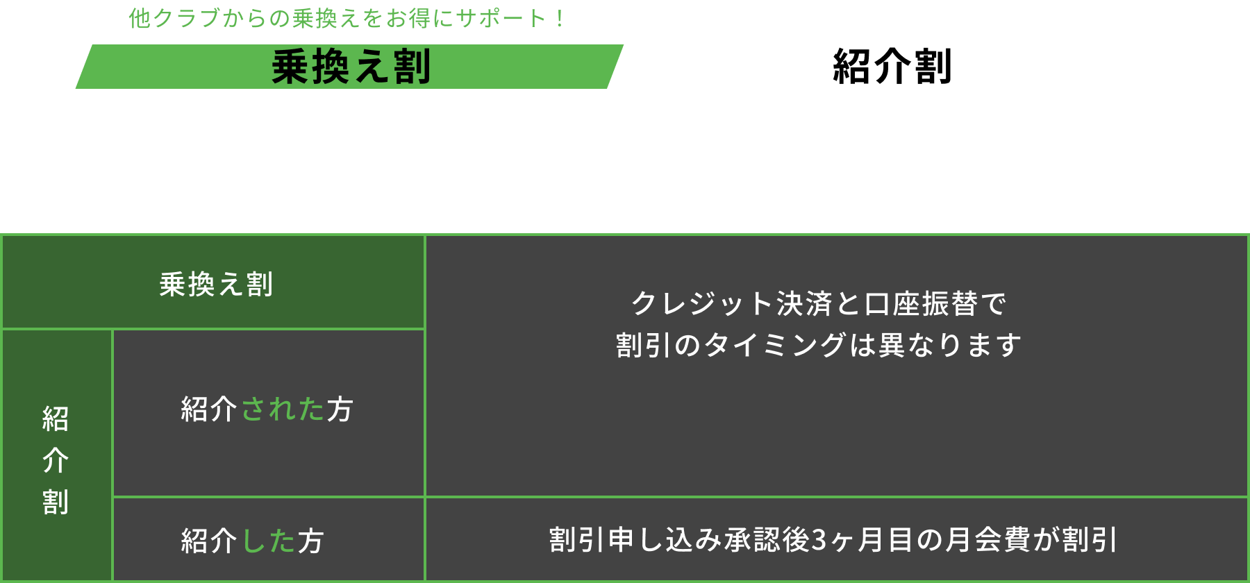 乗換え割/紹介割 1000円引